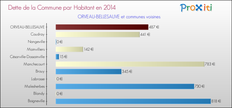 Dette par habitant de la commune en 2014 pour ORVEAU-BELLESAUVE et les communes proches Comparaison de la dette par habitant de la commune en 2014 pour ORVEAU-BELLESAUVE et les communes voisines