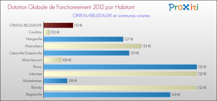 Montant des dotations globales de fonctionnement DGF par Habitant pour ORVEAU-BELLESAUVE et les communes proches Comparaison des des dotations globales de fonctionnement DGF par habitant pour ORVEAU-BELLESAUVE et les communes voisines