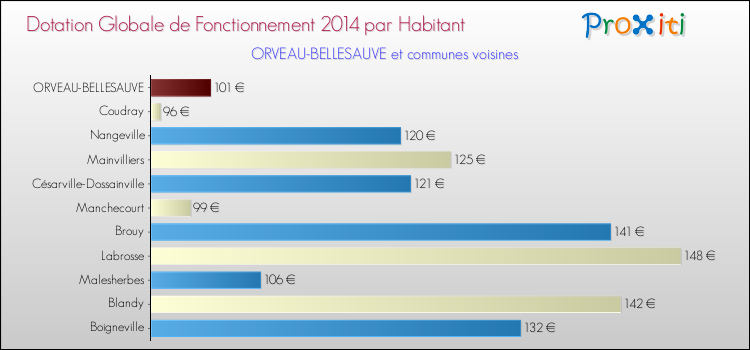 Montant des dotations globales de fonctionnement DGF par Habitant pour ORVEAU-BELLESAUVE et les communes proches en 2014. Comparaison des des dotations globales de fonctionnement DGF par habitant pour ORVEAU-BELLESAUVE et les communes voisines en 2014.