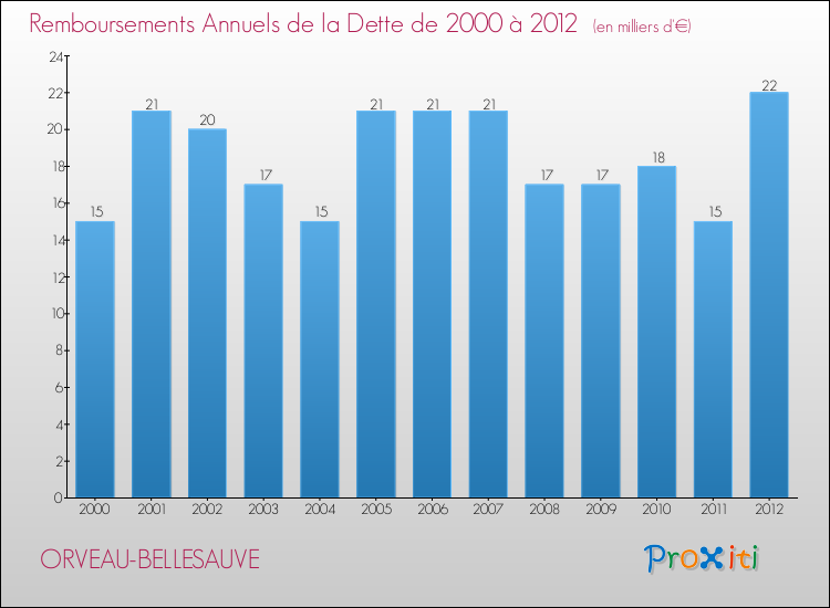Evolution de l'annuité de la dette pour la commune de ORVEAU-BELLESAUVE de 2000 à 2012 Annuités de la dette pour ORVEAU-BELLESAUVE de 2000 à 2012