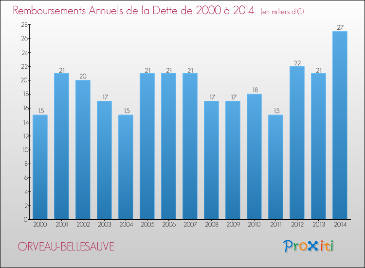 Evolution de l'annuité de la dette pour la commune de ORVEAU-BELLESAUVE de 2000 à 2014 Annuités de la dette pour ORVEAU-BELLESAUVE de 2000 à 2014