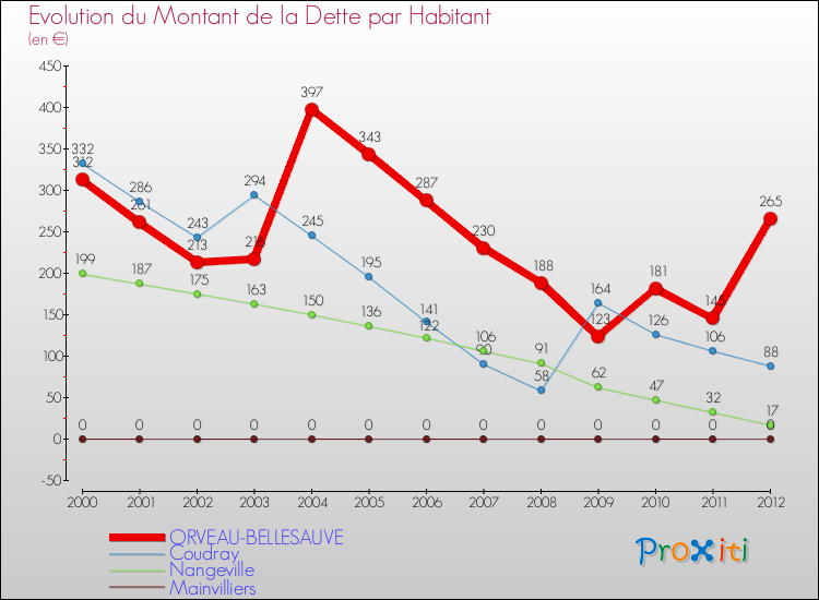 Evolution de la dette par habitant pour la commune de ORVEAU-BELLESAUVE et les communes proches de 2000 à 2012 Comparaison de la dette par habitant pour ORVEAU-BELLESAUVE et les communes voisines de 2000 à 2012