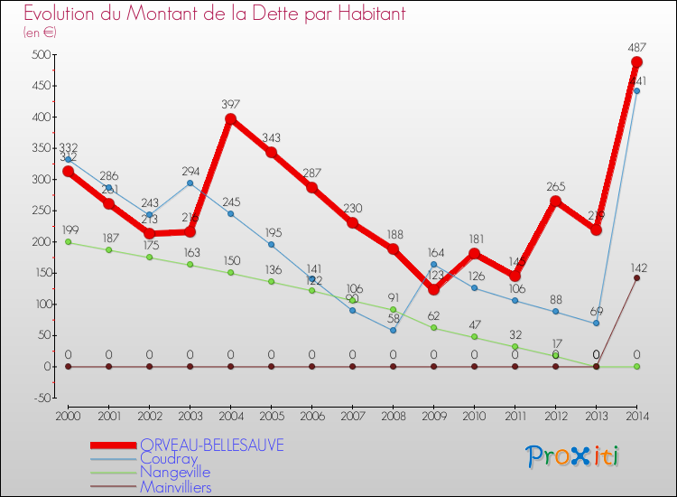 Evolution de la dette par habitant pour la commune de ORVEAU-BELLESAUVE et les communes proches de 2000 à 2014 Comparaison de la dette par habitant pour ORVEAU-BELLESAUVE et les communes voisines de 2000 à 2014