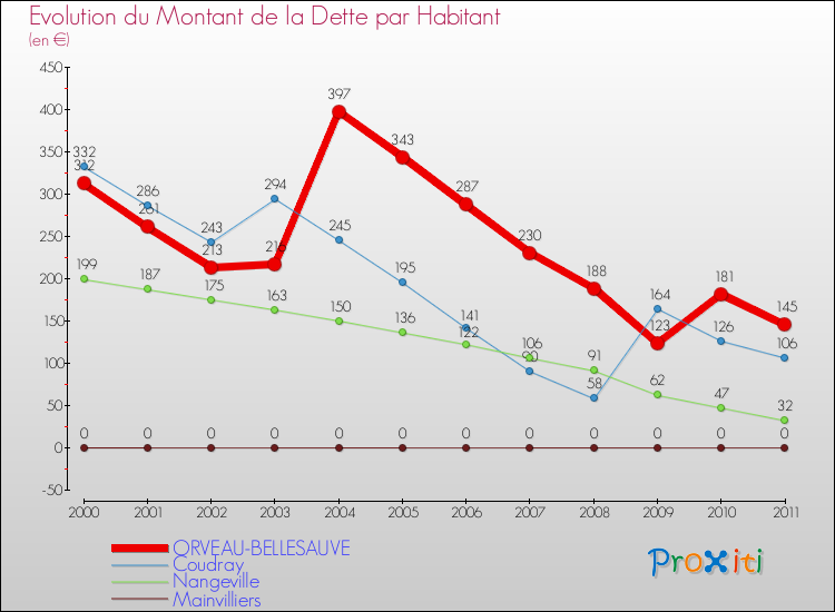 Evolution de la dette par habitant pour la commune de ORVEAU-BELLESAUVE et les communes proches Comparaison de la dette par habitant pour ORVEAU-BELLESAUVE et les communes voisines