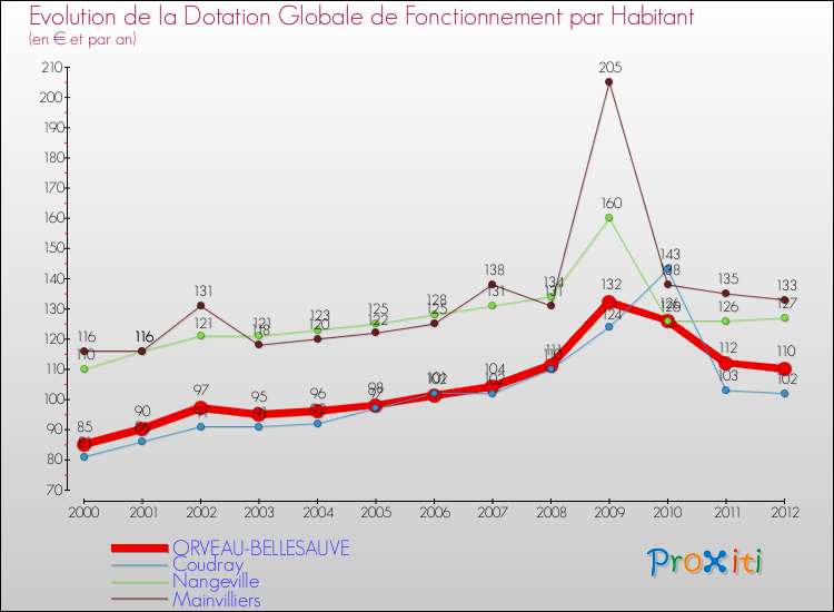 Evolution et montant de la dotation globale de fonctionnement par Habitant pour ORVEAU-BELLESAUVE et les communes proches Comparaison des dotations globales de fonctionnement par habitant pour ORVEAU-BELLESAUVE et les communes voisines