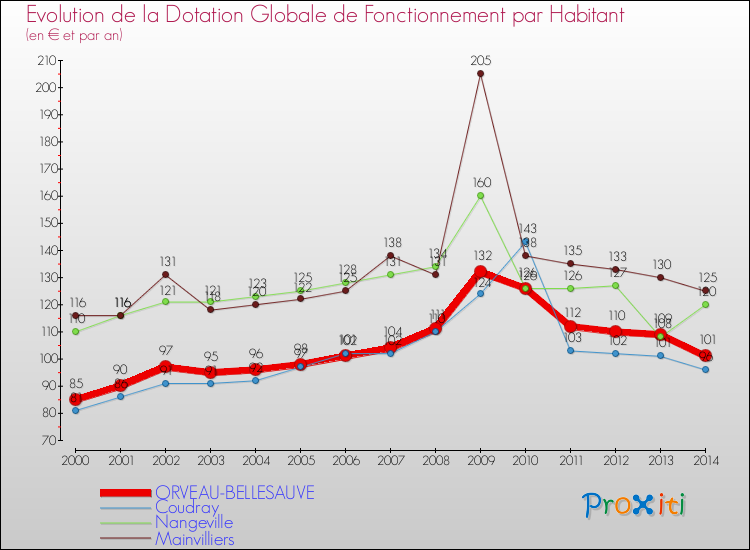 Evolution et montant de la dotation globale de fonctionnement par Habitant pour ORVEAU-BELLESAUVE et les communes proches de 2000 à 2014. Comparaison des dotations globales de fonctionnement par habitant pour ORVEAU-BELLESAUVE et les communes voisines de 2000 à 2014.