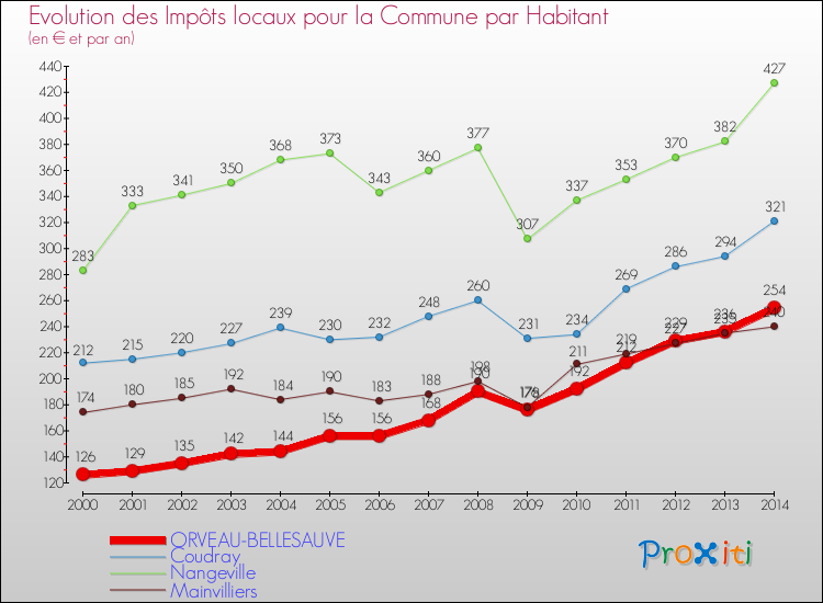 Evolution et montant des impôts locaux par Habitant pour ORVEAU-BELLESAUVE et les communes proches de 2000 à 2014 Comparaison des impôts locaux par habitant pour ORVEAU-BELLESAUVE et les communes voisines de 2000 à 2014