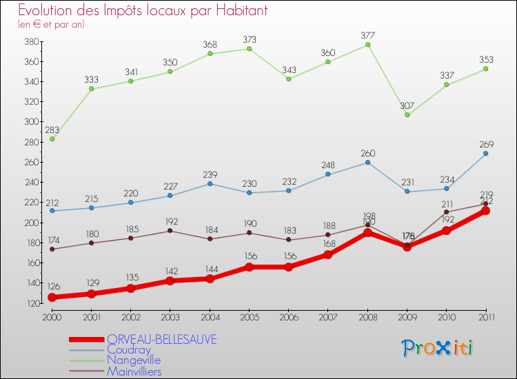 Evolution et montant des impôts locaux par Habitant pour ORVEAU-BELLESAUVE et les communes proches Comparaison des impôts locaux par habitant pour ORVEAU-BELLESAUVE et les communes voisines