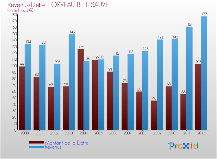 Evolution comparée de la dette et des revenus pour la commune de ORVEAU-BELLESAUVE de 2000 à 2012 Comparaison de la dette et des revenus pour ORVEAU-BELLESAUVE de 2000 à 2012