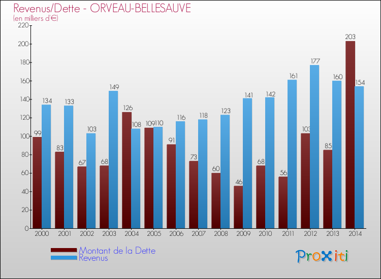 Evolution comparée de la dette et des revenus pour la commune de ORVEAU-BELLESAUVE de 2000 à 2014 Comparaison de la dette et des revenus pour ORVEAU-BELLESAUVE de 2000 à 2014