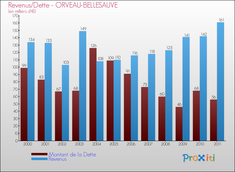 Evolution comparée de la dette et des revenus pour la commune de ORVEAU-BELLESAUVE de 2000 à 2011 Comparaison de la dette et des revenus pour ORVEAU-BELLESAUVE de 2000 à 2011