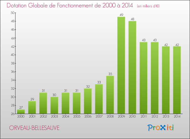 Evolution du montant de la Dotation Globale de Fonctionnement pour la commune de ORVEAU-BELLESAUVE de 2000 à 2014 Evolution du montant de la Dotation Globale de Fonctionnement pour ORVEAU-BELLESAUVE de 2000 à 2014