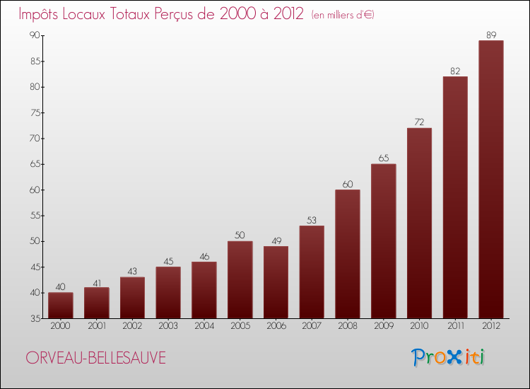 Evolution des Impôts Locaux pour la commune de ORVEAU-BELLESAUVE de 2000 à 2012 Evolution des Impôts Locaux pour ORVEAU-BELLESAUVE de 2000 à 2012