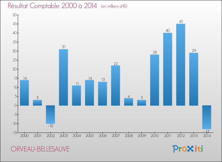 Evolution du résultat comptable pour la commune de ORVEAU-BELLESAUVE de 2000 à 2014 Evolution du résultat comptable pour ORVEAU-BELLESAUVE de 2000 à 2014