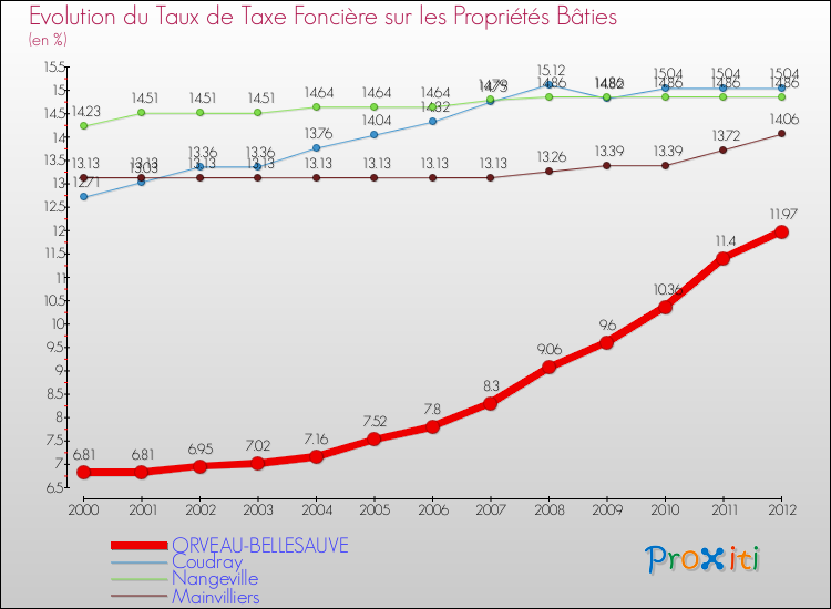 Evolution du taux de la taxe foncière sur le bati pour ORVEAU-BELLESAUVE et les communes proches de 2000 à 2012 Comparaison des taux de taxe foncière sur le bati pour ORVEAU-BELLESAUVE et les communes voisines de 2000 à 2012