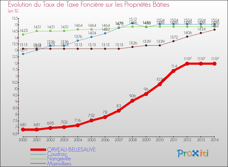 Evolution du taux de la taxe foncière sur le bati pour ORVEAU-BELLESAUVE et les communes proches de 2000 à 2014 Comparaison des taux de taxe foncière sur le bati pour ORVEAU-BELLESAUVE et les communes voisines de 2000 à 2014