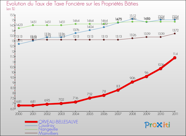 Evolution du taux de la taxe foncière sur le bati pour ORVEAU-BELLESAUVE et les communes proches Comparaison des taux de taxe foncière sur le bati pour ORVEAU-BELLESAUVE et les communes voisines