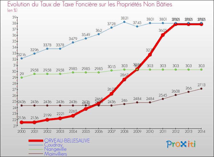 Evolution du taux de la taxe foncière sur les immeubles et terrains non batis pour ORVEAU-BELLESAUVE et les communes proches de 2000 à 2014 Comparaison des taux de la taxe foncière sur les immeubles et terrains non batis pour ORVEAU-BELLESAUVE et les communes voisines de 2000 à 2014