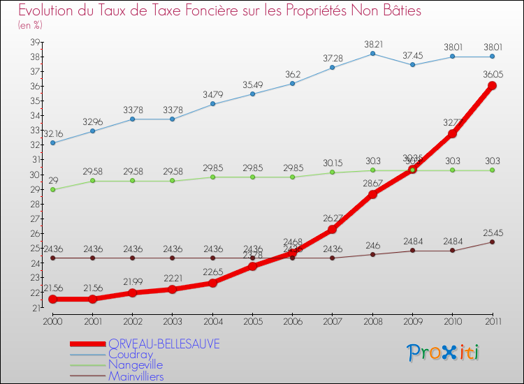 Evolution du taux de la taxe foncière sur les immeubles et terrains non batis pour ORVEAU-BELLESAUVE et les communes proches Comparaison des taux de la taxe foncière sur les immeubles et terrains non batis pour ORVEAU-BELLESAUVE et les communes voisines
