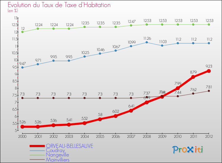 Evolution du taux de la taxe d'habitation pour ORVEAU-BELLESAUVE et les communes proches Comparaison des taux de la taxe d'habitation pour ORVEAU-BELLESAUVE et les communes voisines
