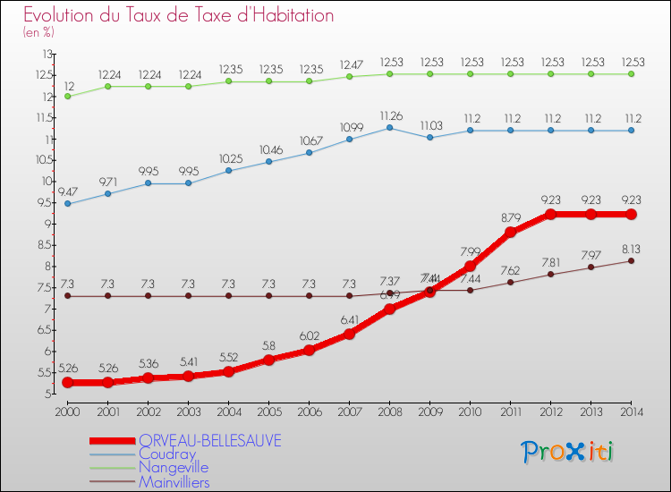 Evolution du taux de la taxe d'habitation pour ORVEAU-BELLESAUVE et les communes proches de 2000 à 2014 Comparaison des taux de la taxe d'habitation pour ORVEAU-BELLESAUVE et les communes voisines de 2000 à 2014