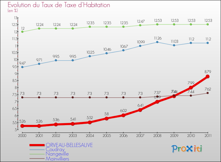 Evolution du taux de la taxe d'habitation pour ORVEAU-BELLESAUVE et les communes proches Comparaison des taux de la taxe d'habitation pour ORVEAU-BELLESAUVE et les communes voisines