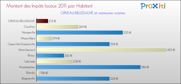 Montant des impôts locaux par Habitant pour ORVEAU-BELLESAUVE et les communes proches Comparaison des impôts locaux par habitant pour ORVEAU-BELLESAUVE et les communes voisines