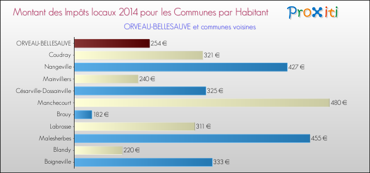 Montant des impôts locaux par Habitant pour ORVEAU-BELLESAUVE et les communes proches en 2014 Comparaison des impôts locaux par habitant pour ORVEAU-BELLESAUVE et les communes voisines en 2014