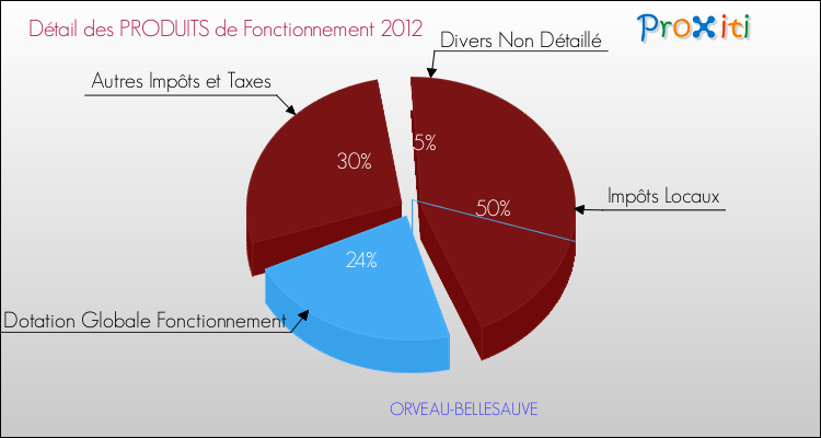 Décomposition du Budget de Fonctionnement 2012 de la commune de ORVEAU-BELLESAUVE Budget de Fonctionnement 2012 pour la commune de ORVEAU-BELLESAUVE