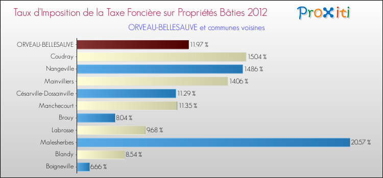 Taux d'imposition de la taxe foncière sur le bati 2012 pour ORVEAU-BELLESAUVE et les communes proches Comparaison des taux d'imposition de la taxe foncière sur le bati 2012 pour ORVEAU-BELLESAUVE et les communes voisines