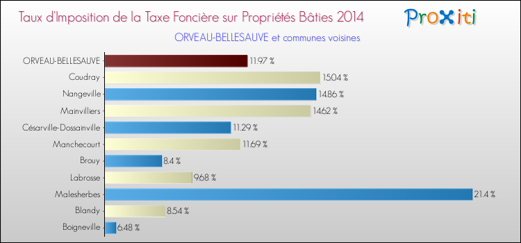 Taux d'imposition de la taxe foncière sur le bati 2014 pour ORVEAU-BELLESAUVE et les communes proches Comparaison des taux d'imposition de la taxe foncière sur le bati 2014 pour ORVEAU-BELLESAUVE et les communes voisines