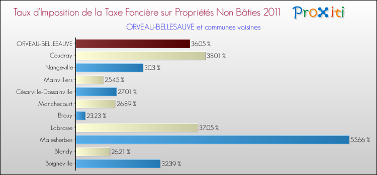 Taux d'imposition de la taxe foncière sur les immeubles et terrains non batis 2011 pour ORVEAU-BELLESAUVE et les communes proches Comparaison des taux d'imposition de la taxe foncière sur les immeubles et terrains non batis 2011 pour ORVEAU-BELLESAUVE et les communes voisines