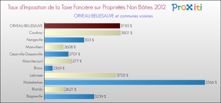 Taux d'imposition de la taxe foncière sur les immeubles et terrains non batis 2012 pour ORVEAU-BELLESAUVE et les communes proches Comparaison des taux d'imposition de la taxe foncière sur les immeubles et terrains non batis 2012 pour ORVEAU-BELLESAUVE et les communes voisines