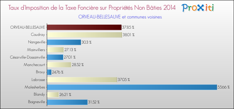 Taux d'imposition de la taxe foncière sur les immeubles et terrains non batis 2014 pour ORVEAU-BELLESAUVE et les communes proches Comparaison des taux d'imposition de la taxe foncière sur les immeubles et terrains non batis 2014 pour ORVEAU-BELLESAUVE et les communes voisines