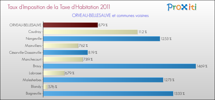 Taux d'imposition de la taxe d'habitation 2011 pour ORVEAU-BELLESAUVE et les communes proches Comparaison des taux d'imposition de la taxe d'habitation 2011 pour ORVEAU-BELLESAUVE et les communes voisines