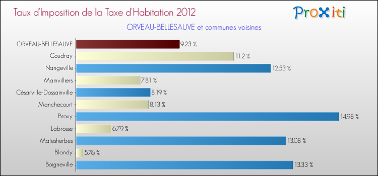 Taux d'imposition de la taxe d'habitation 2012 pour ORVEAU-BELLESAUVE et les communes proches Comparaison des taux d'imposition de la taxe d'habitation 2012 pour ORVEAU-BELLESAUVE et les communes voisines