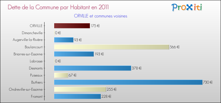 Dette par habitant de la commune en 2011 pour ORVILLE et les communes proches Comparaison de la dette par habitant de la commune en 2011 pour ORVILLE et les communes voisines