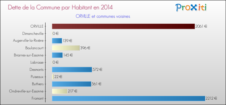 Dette par habitant de la commune en 2014 pour ORVILLE et les communes proches Comparaison de la dette par habitant de la commune en 2014 pour ORVILLE et les communes voisines