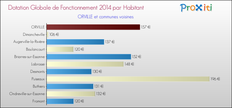 Montant des dotations globales de fonctionnement DGF par Habitant pour ORVILLE et les communes proches en 2014. Comparaison des des dotations globales de fonctionnement DGF par habitant pour ORVILLE et les communes voisines en 2014.