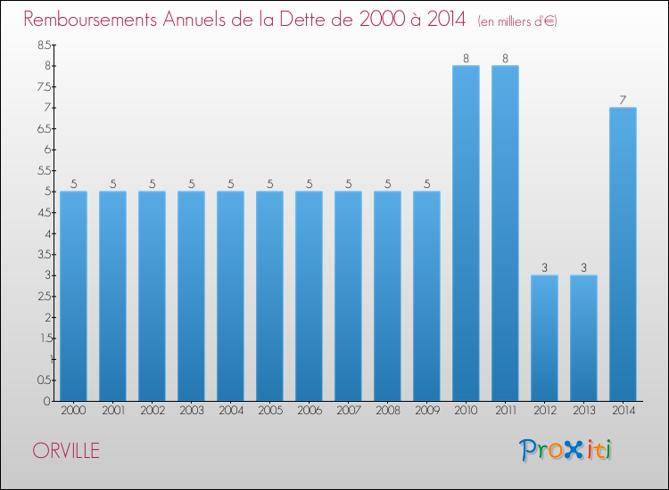Evolution de l'annuité de la dette pour la commune de ORVILLE de 2000 à 2014 Annuités de la dette pour ORVILLE de 2000 à 2014