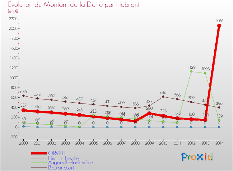 Evolution de la dette par habitant pour la commune de ORVILLE et les communes proches de 2000 à 2014 Comparaison de la dette par habitant pour ORVILLE et les communes voisines de 2000 à 2014