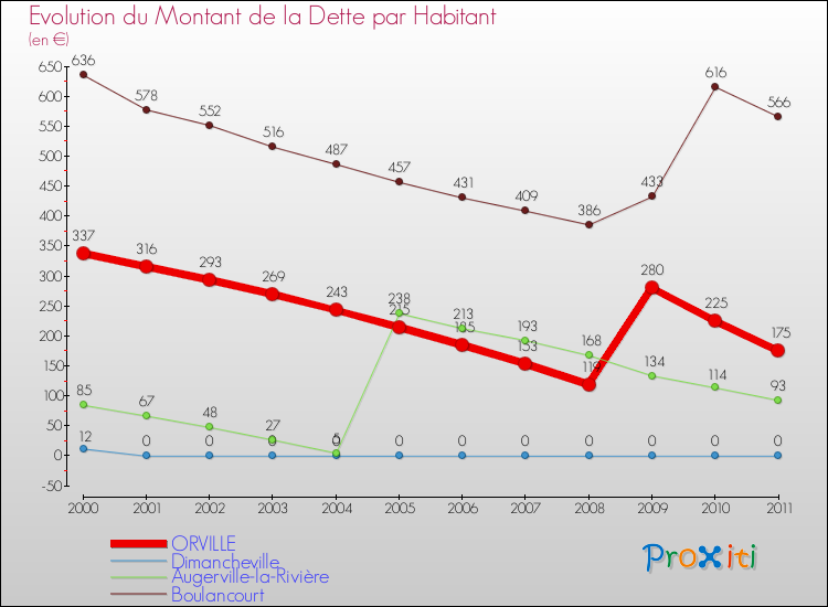 Evolution de la dette par habitant pour la commune de ORVILLE et les communes proches Comparaison de la dette par habitant pour ORVILLE et les communes voisines