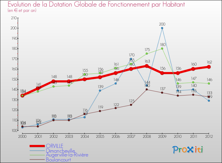 Evolution et montant de la dotation globale de fonctionnement par Habitant pour ORVILLE et les communes proches Comparaison des dotations globales de fonctionnement par habitant pour ORVILLE et les communes voisines