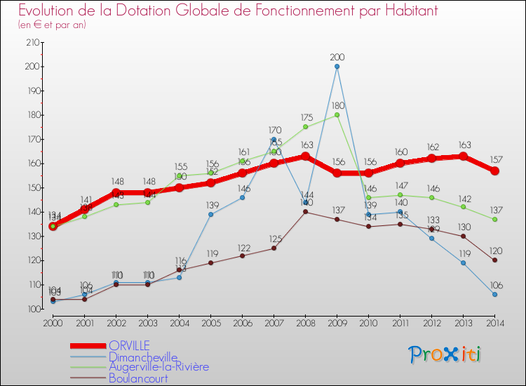 Evolution et montant de la dotation globale de fonctionnement par Habitant pour ORVILLE et les communes proches de 2000 à 2014. Comparaison des dotations globales de fonctionnement par habitant pour ORVILLE et les communes voisines de 2000 à 2014.