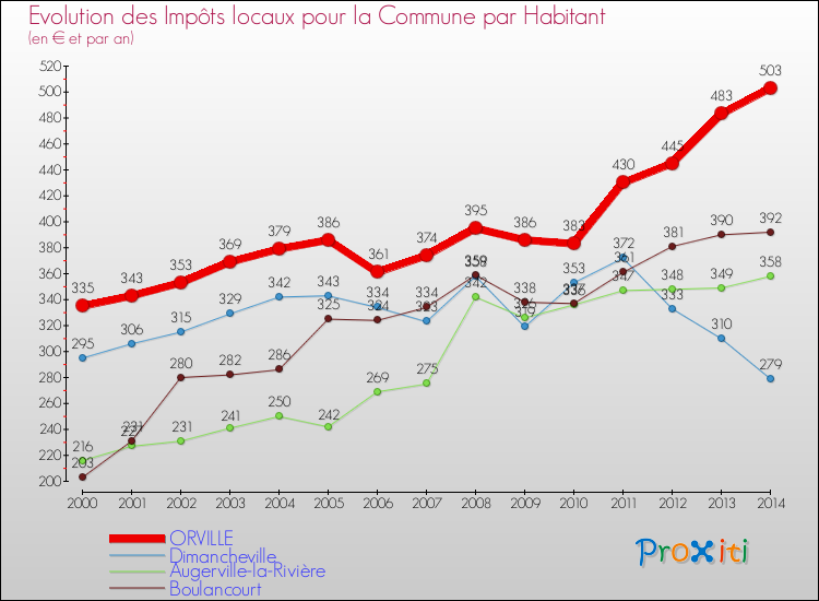 Evolution et montant des impôts locaux par Habitant pour ORVILLE et les communes proches de 2000 à 2014 Comparaison des impôts locaux par habitant pour ORVILLE et les communes voisines de 2000 à 2014