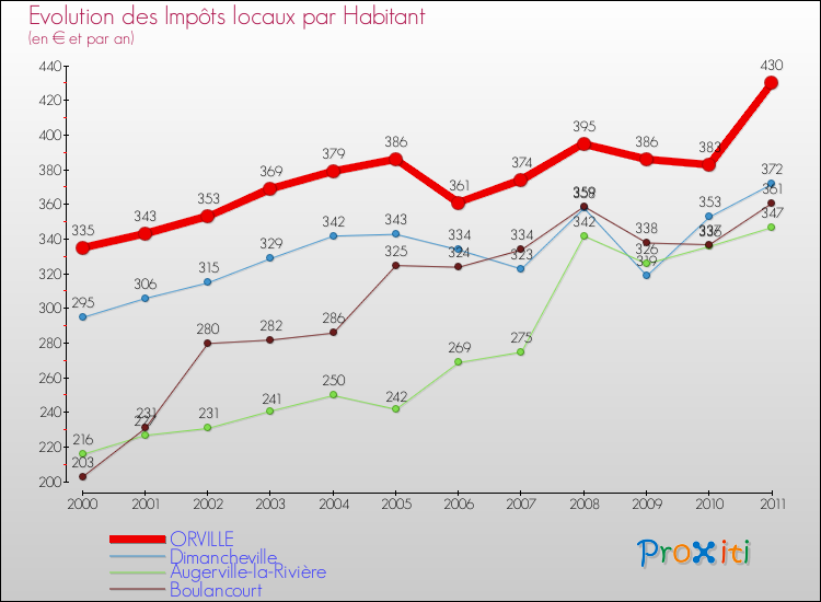 Evolution et montant des impôts locaux par Habitant pour ORVILLE et les communes proches Comparaison des impôts locaux par habitant pour ORVILLE et les communes voisines