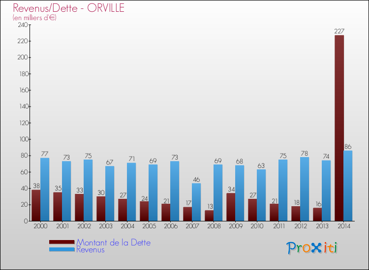 Evolution comparée de la dette et des revenus pour la commune de ORVILLE de 2000 à 2014 Comparaison de la dette et des revenus pour ORVILLE de 2000 à 2014