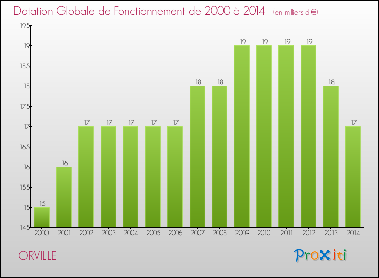Evolution du montant de la Dotation Globale de Fonctionnement pour la commune de ORVILLE de 2000 à 2014 Evolution du montant de la Dotation Globale de Fonctionnement pour ORVILLE de 2000 à 2014