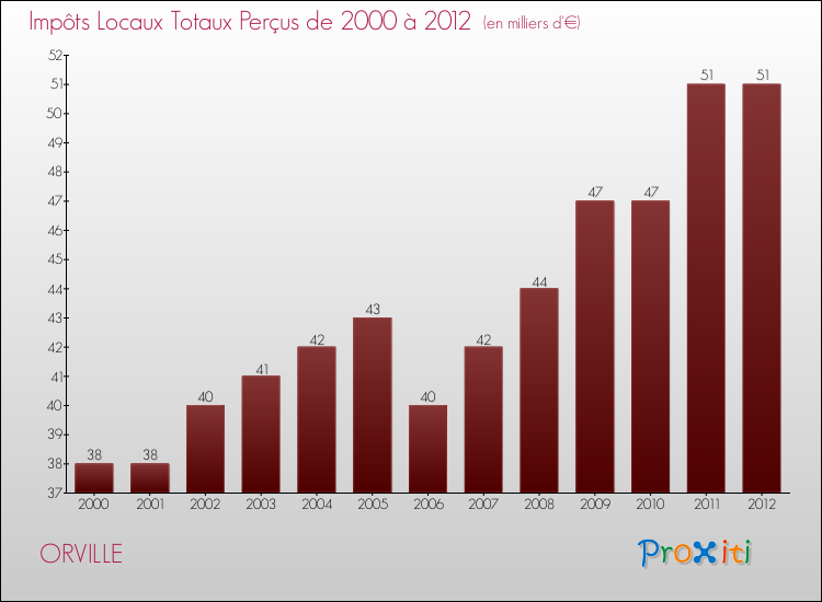 Evolution des Impôts Locaux pour la commune de ORVILLE de 2000 à 2012 Evolution des Impôts Locaux pour ORVILLE de 2000 à 2012