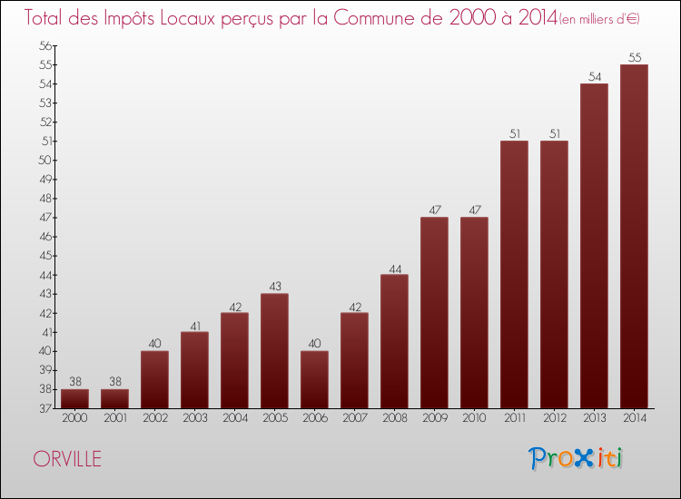 Evolution des Impôts Locaux pour la commune de ORVILLE de 2000 à 2014 Evolution des Impôts Locaux pour ORVILLE de 2000 à 2014